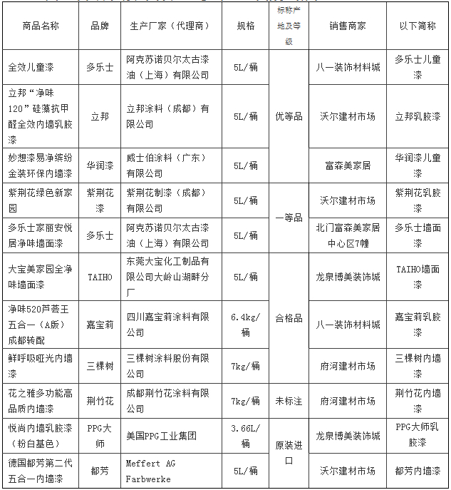 省消委会关于防水材料、内墙乳胶漆的比较试验报告「相关图片」